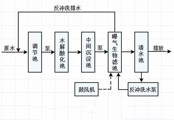 曝气生物滤池工艺流程